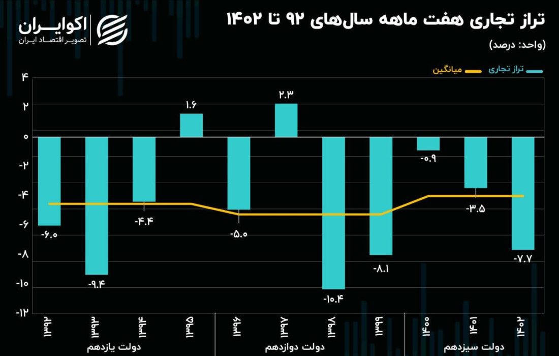 کسری تراز تجاری به 7.7 میلیارد دلار رسید