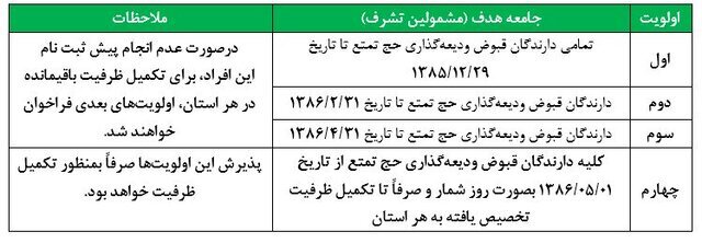 زمان و اولویت های ثبت نام حج تمتع اعلام شد.