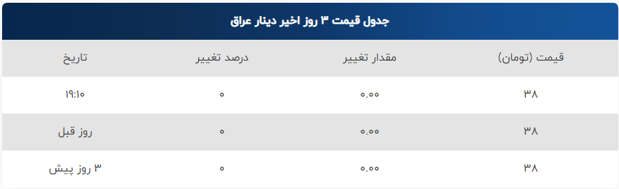 قیمت دینار عراق امروز یکشنبه 12 دی 1402.