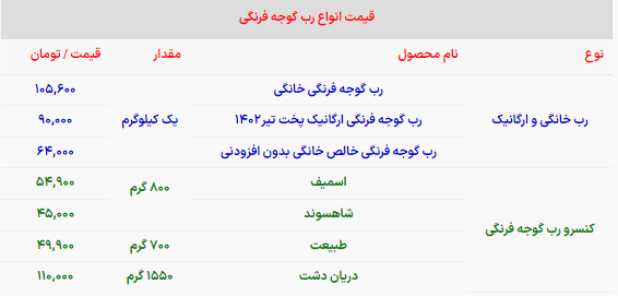 قیمت گوجه فرنگی چه زمانی آرام می شود؟  + لیست قیمت رب گوجه فرنگی.