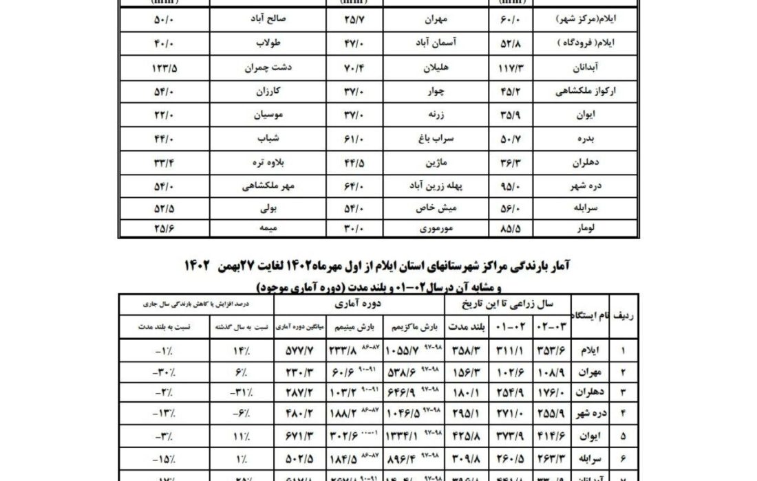 سیل ایلام/ خسارت به روستاها و زمین های کشاورزی + فیلم