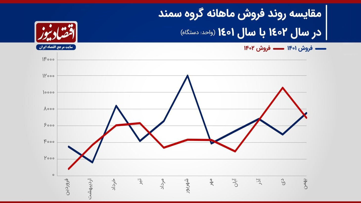 مقایسه روند فروش ماهانه گروه سمند در سال 1402 با 1401