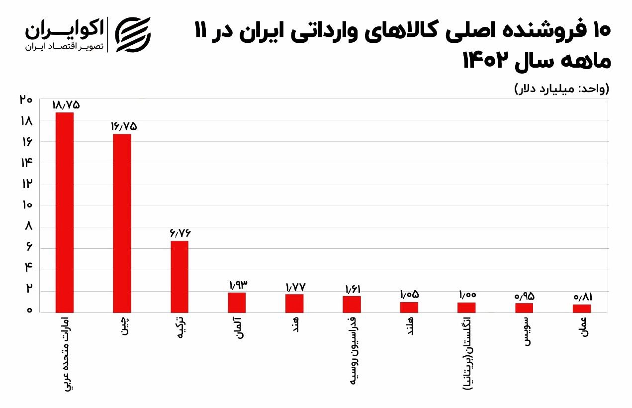 آلمان اولین شریک تجاری ایران در اروپا است