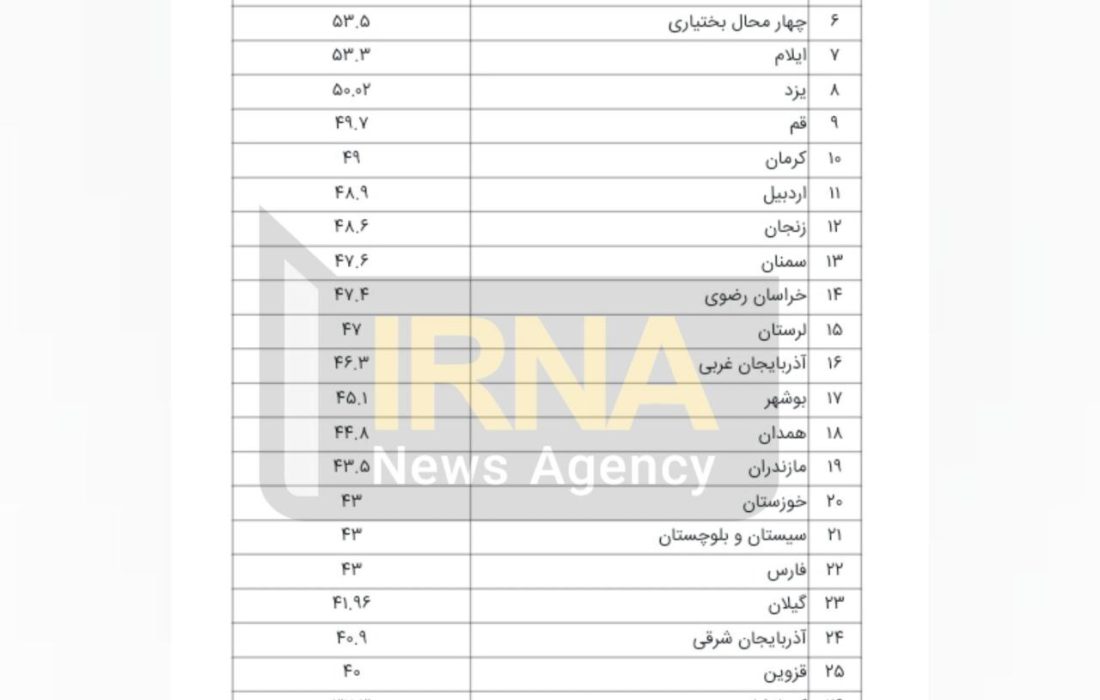 کدام استان ها بیشترین مشارکت را در انتخابات داشته اند؟