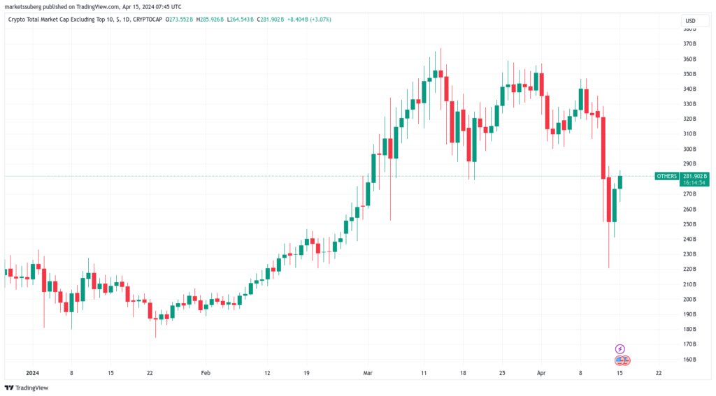 نمودار ارزش بازار Altcoins 1 Day Time Frame - منبع: TradingView