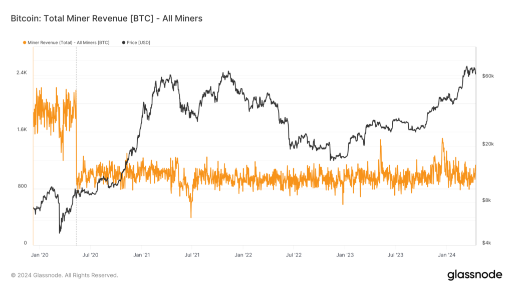 درآمد ماینرهای بیت کوین - منبع: Glassnode