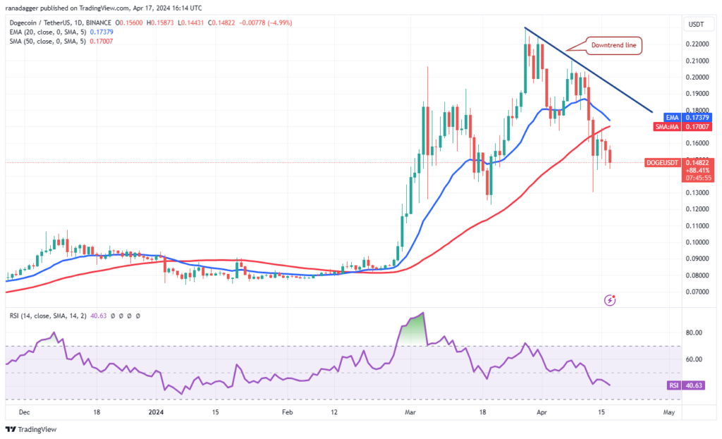 نمودار قیمت روزانه Dogecoin