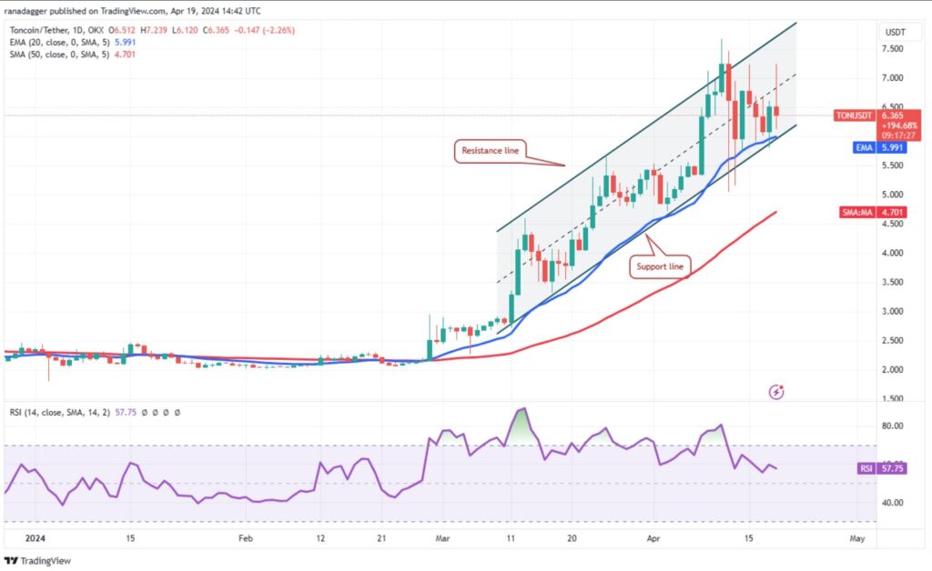 نمودار قیمت TonCoin در بازه زمانی روزانه