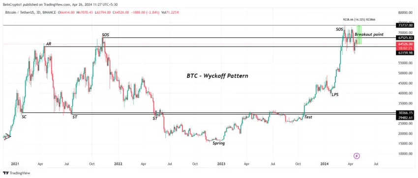 نمودار بیت کوین 3 روزه تایم فریم - منبع: TradingView