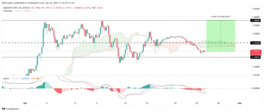 Bitget Chart 4 Hour Time Frame - منبع: TradingView