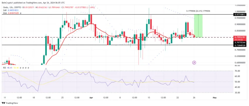 نمودار 12 ساعته تایم فریم Ondo - منبع: TradingView