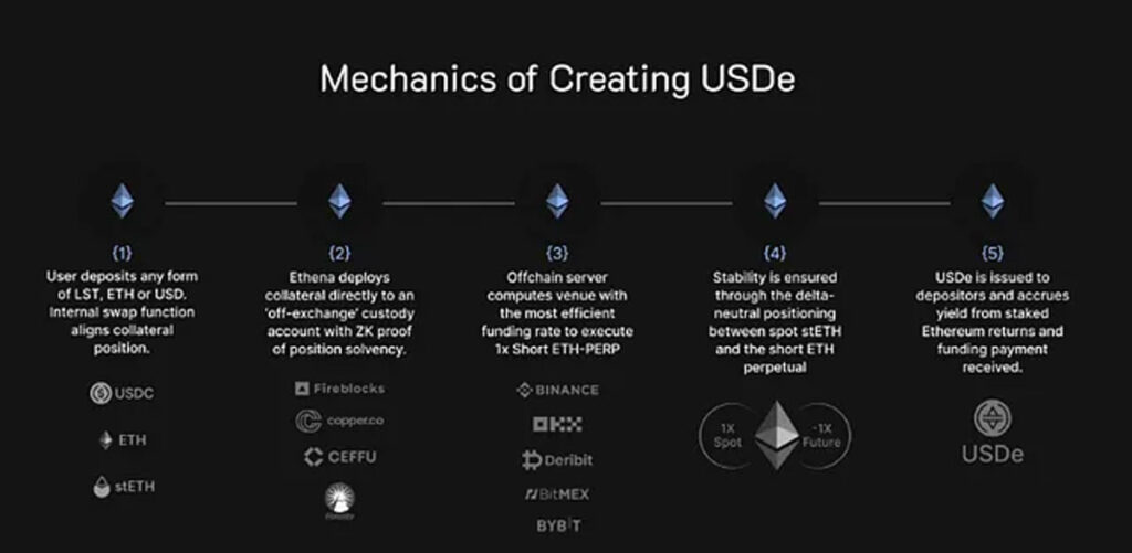 مکانیسم استیبل کوین USDe پروژه اتنا