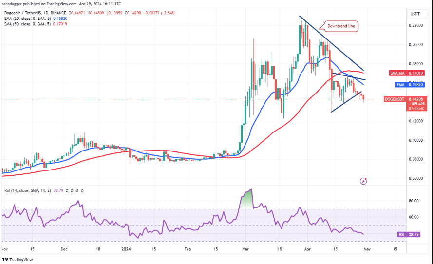 نمودار تحلیل تکنیکال روزانه Dogecoin