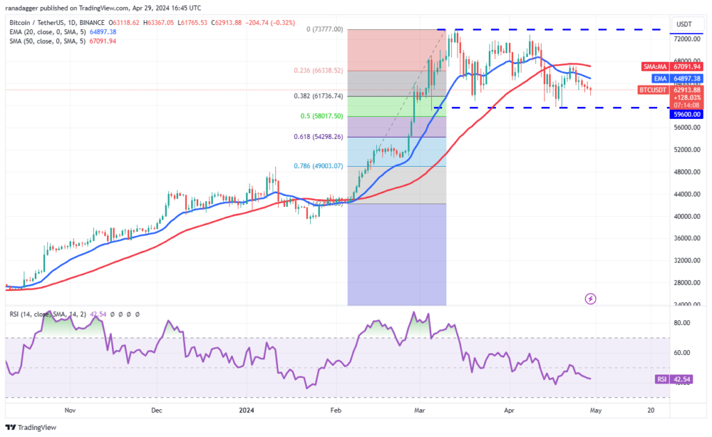 نمودار قیمت روزانه بیت کوین - منبع: TradingView