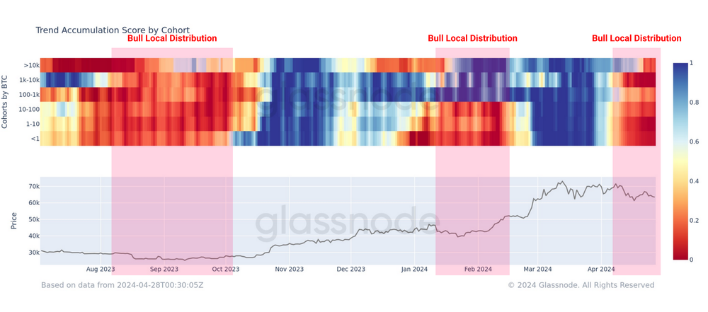 تغییرات موجود در عرضه برای دارندگان مختلف بیت کوین - منبع: Glassnode