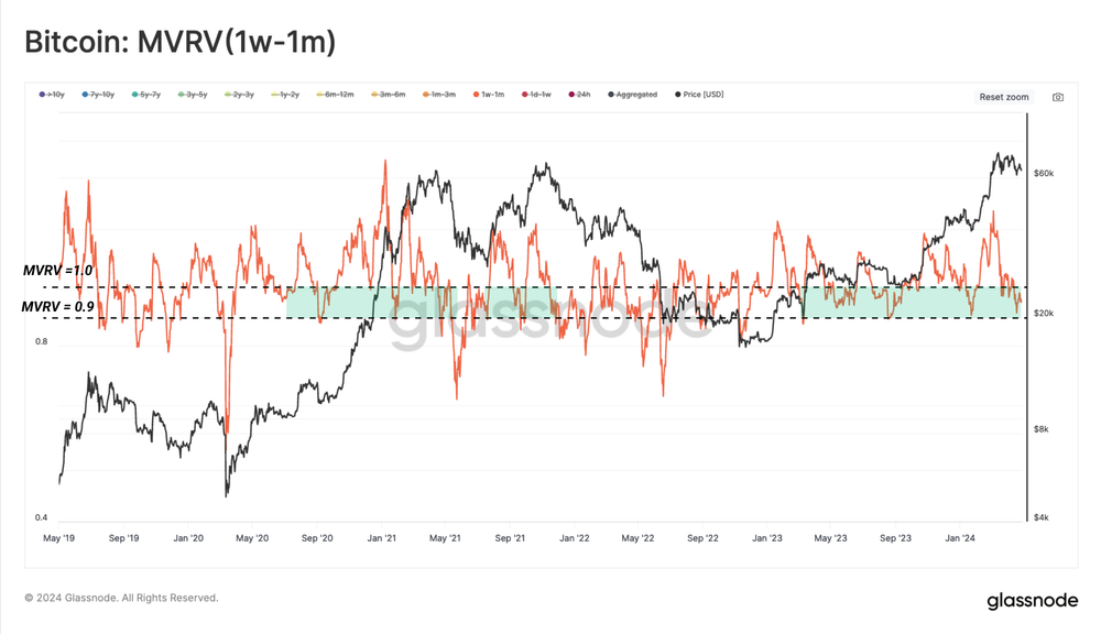 نسبت MVRV دارندگان 1 هفته به 1 ماه - منبع: Glassnode
