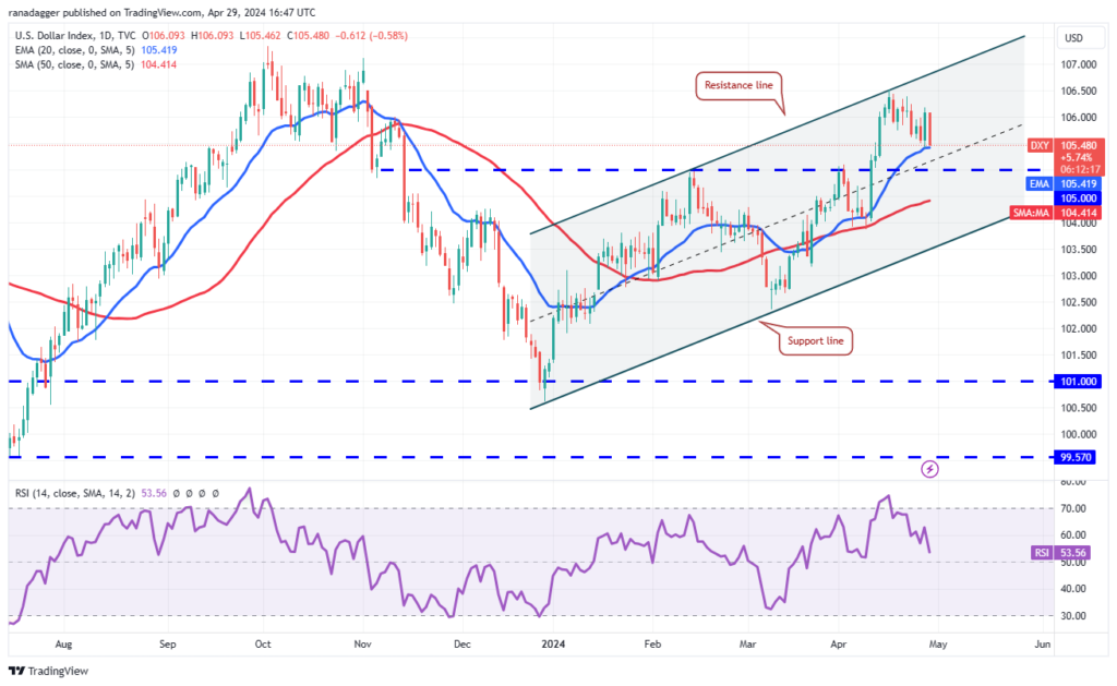 نمودار قیمت روزانه DXY - منبع: TradingView