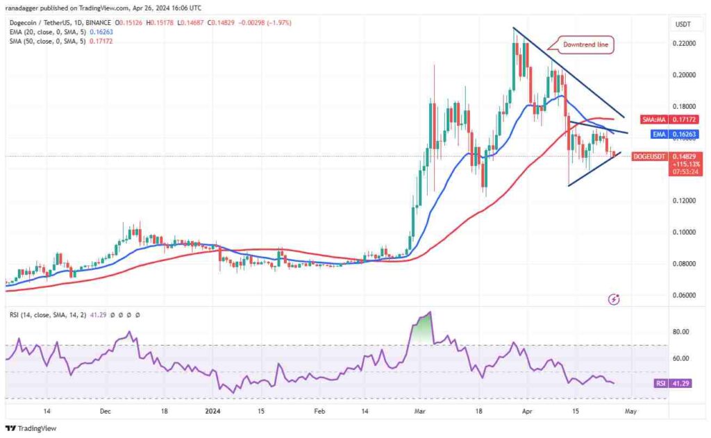 نمودار Dogecoin در بازه زمانی 1 روزه