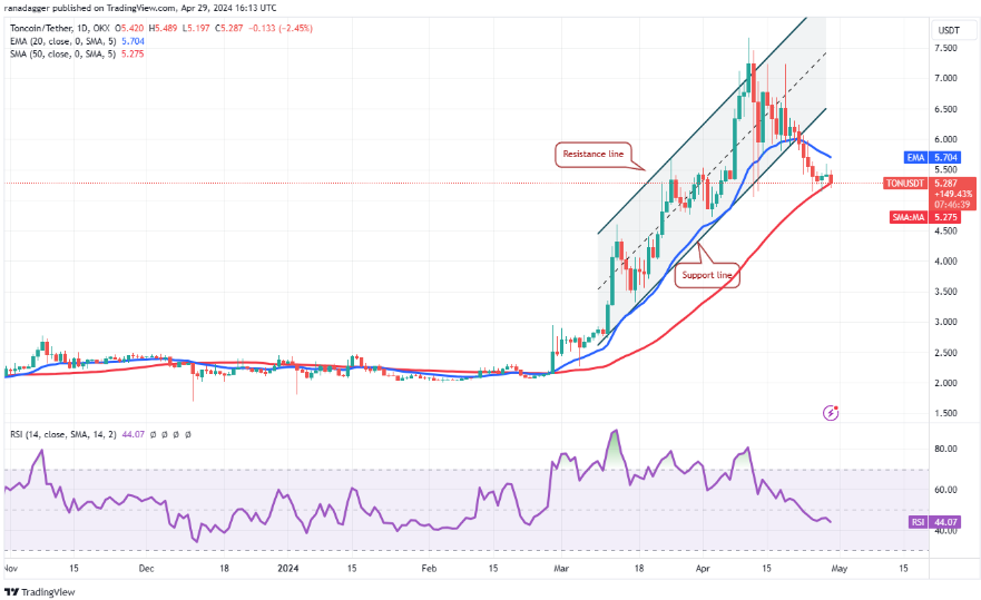 نمودار تحلیل تکنیکال روزانه Toncoin