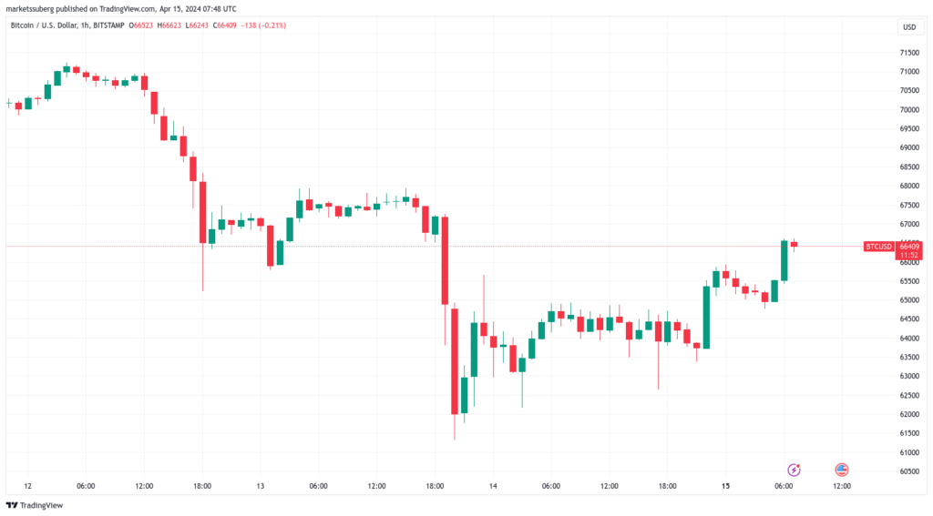 نمودار بیت کوین فریم 1 ساعته - منبع: TradingView