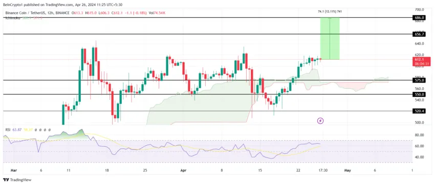 بازه زمانی 12 ساعته نمودار BNB - منبع: TradingView