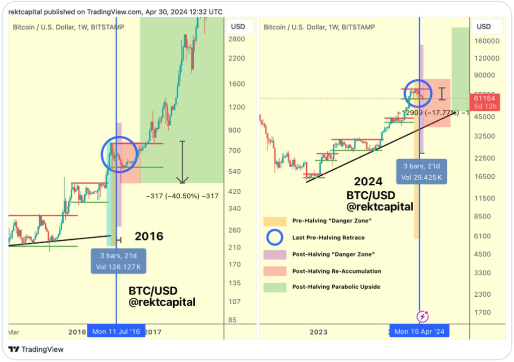 فازهای نصف شدن بیت کوین - منبع: Rekt Capital