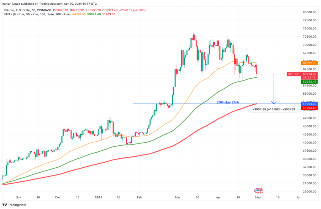 نمودار قیمت روزانه بیت کوین - منبع: TradingView