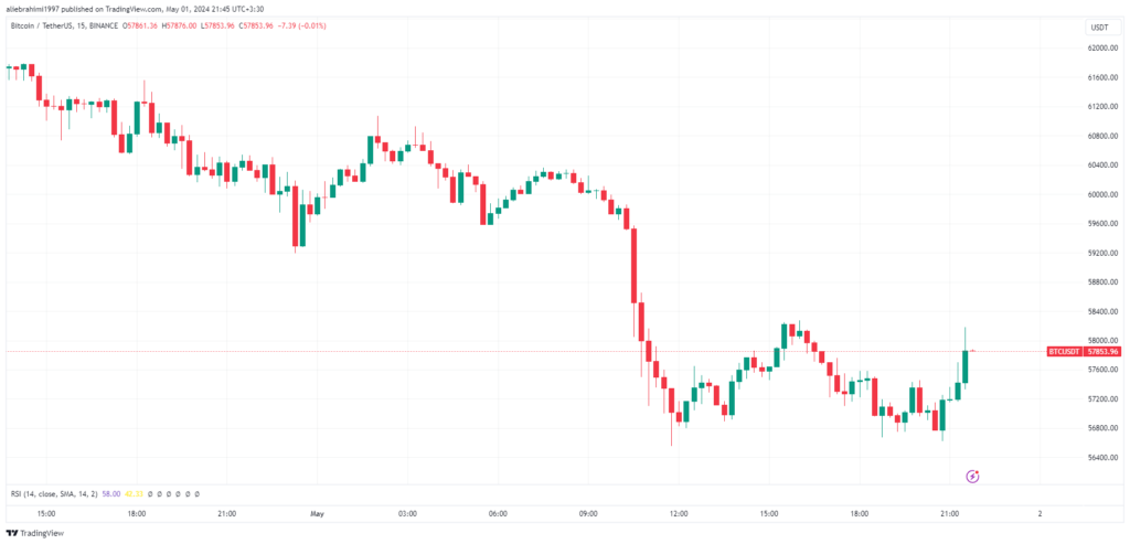 نمودار بیت کوین 15 دقیقه چارچوب زمانی - منبع: TradingView