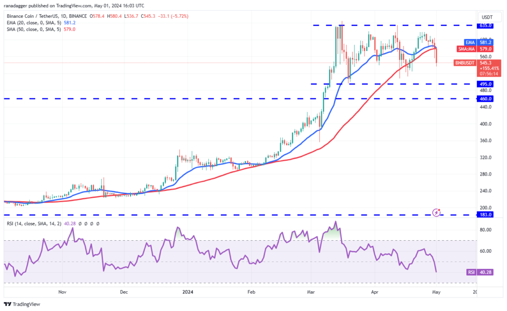 بازه زمانی 1 روزه نمودار BNB - منبع: TradingView