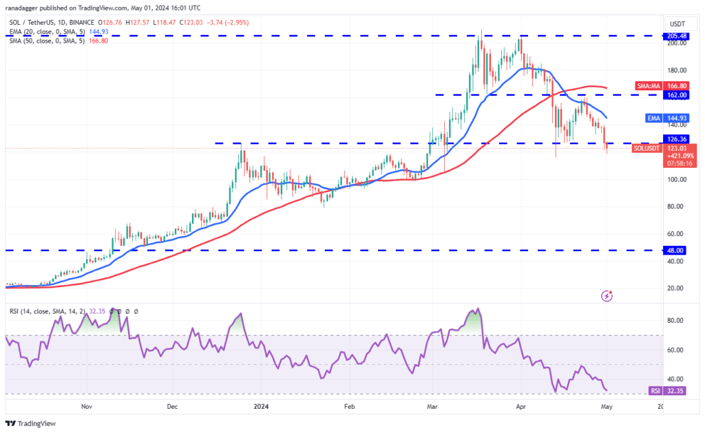 نمودار فریم زمانی 1 روزه سولانا - منبع: TradingView