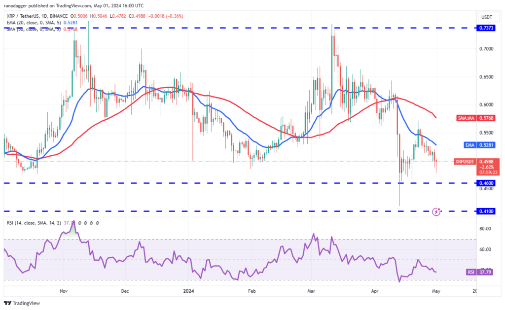 نمودار ریپل 1 روزه تایم فریم - منبع: TradingView