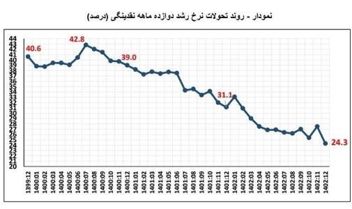 کاهش رشد پایه پولی به 28.1 درصد بانک مرکزی: تورم کاهش می یابد