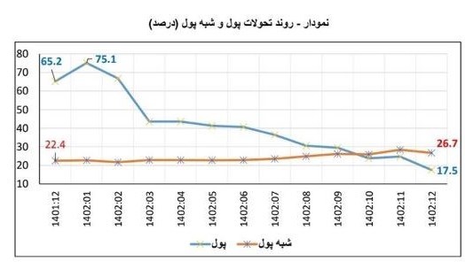 کاهش رشد پایه پولی به 28.1 درصد بانک مرکزی: تورم کاهش می یابد