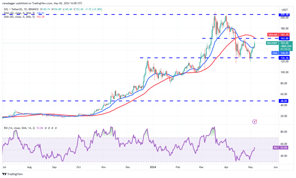 نمودار قیمت روزانه سولانا - منبع: TradingView