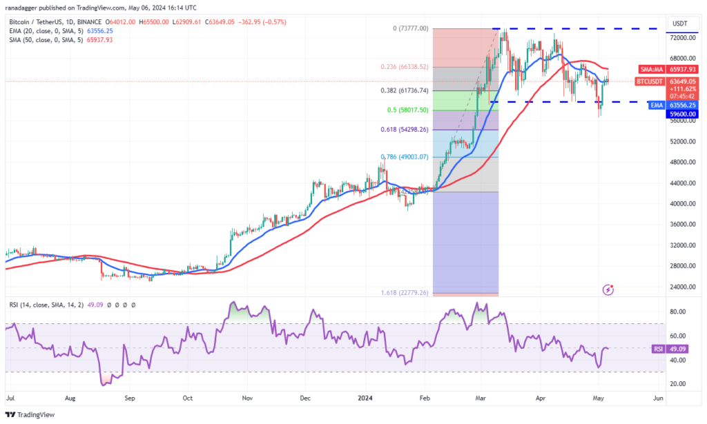 نمودار قیمت روزانه بیت کوین - منبع: TradingView