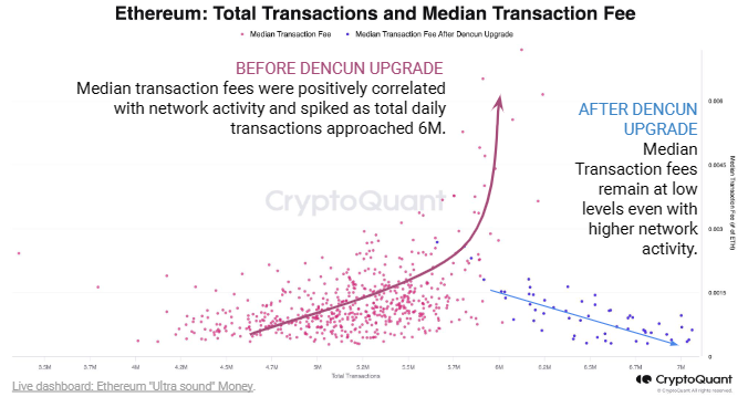 بر اساس یک گزارش جدید، ارتقاء Dencun اتریوم باعث تورم مجدد اتریوم شده است - منبع: CryptoQuant