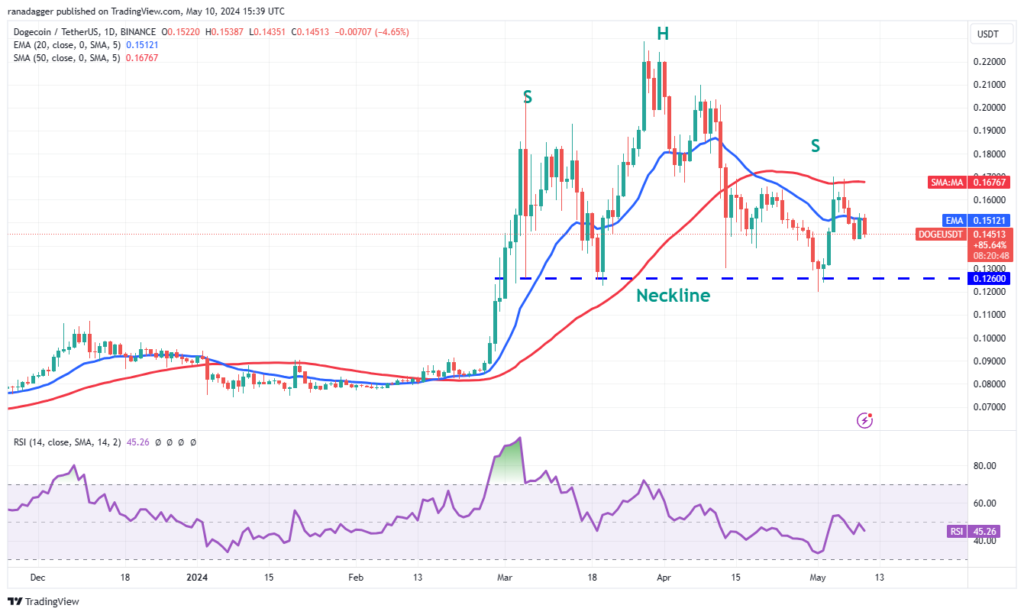 نمودار قیمت روزانه TonCoin - منبع: TradingView