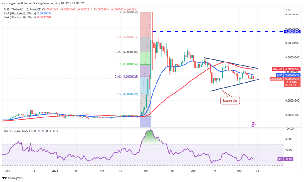 نمودار قیمت روزانه شیبا اینو - منبع: TradingView