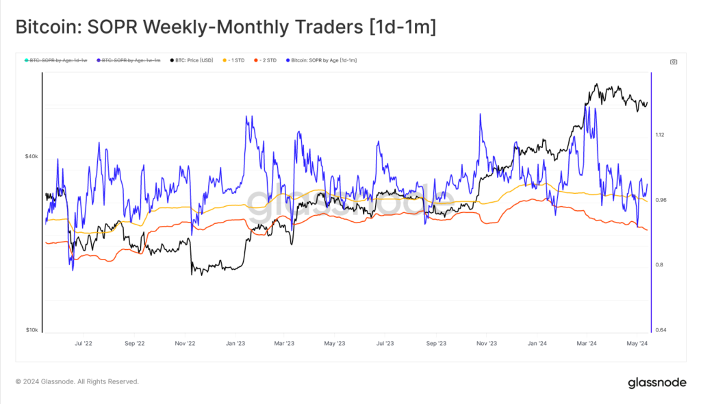 شاخص SOPR بازه زمانی 1 هفته تا 1 ماه - منبع: Glassnode