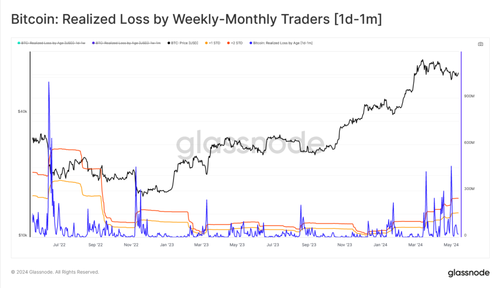 Realized Loss Traders Time Frame 1 هفته تا 1 ماه - منبع: Glassnode