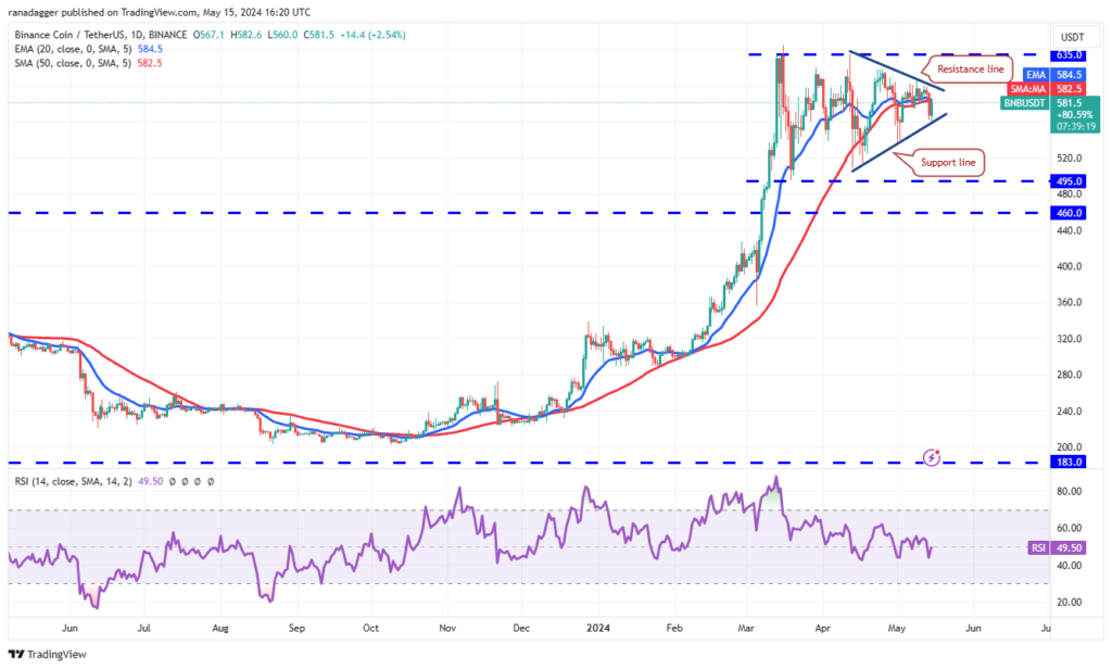 نمودار BNB تایم فریم ۱ روزه - منبع: TradingView