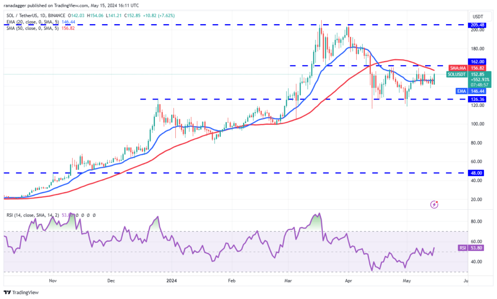 تصویر سولانا تایم فریم ۱ روزه - منبع: TradingView