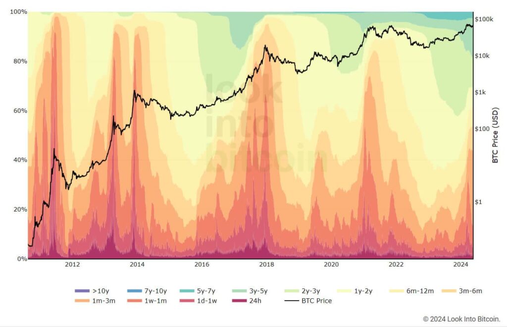 RHODL بیت کوین را موج می زند.  منبع: Lookintobitcoin