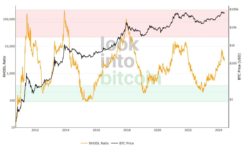 نسبت RHODL.  منبع: Lookintobitcoin