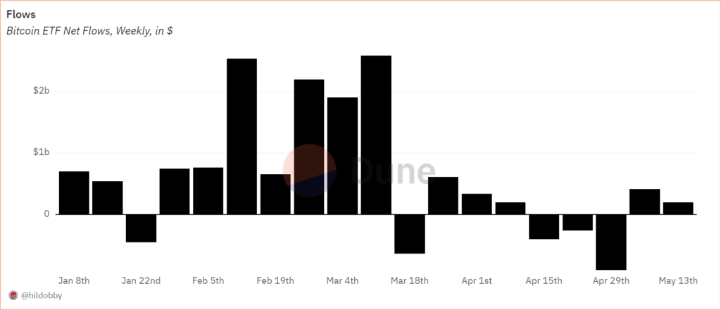 جریان خالص ETF بیت کوین به صورت هفتگی - منبع: Dune