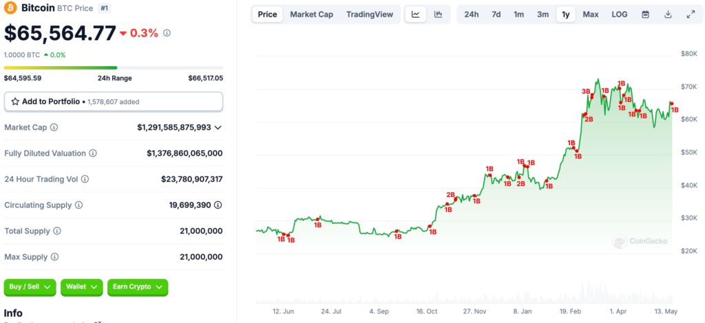 نمودار بیت کوین با USDT های تازه منتشر شده - منبع: LukeAnchin