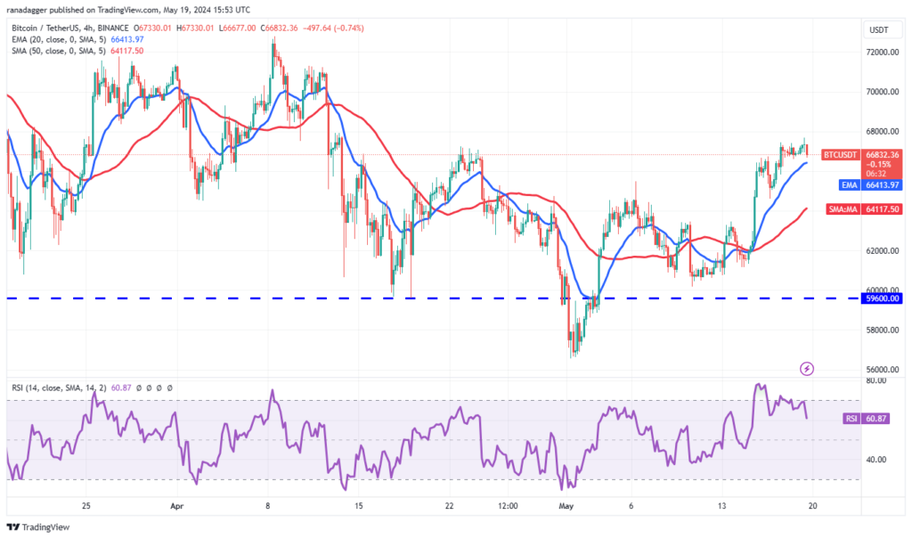 نمودار قیمت بیت کوین 4 ساعته - منبع: TradingView