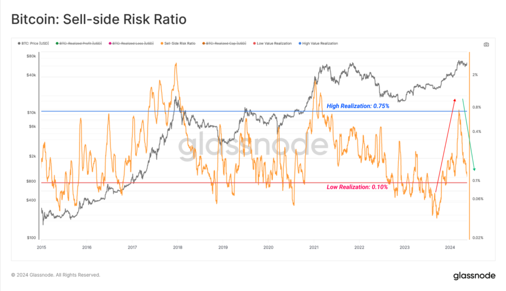 Sell ​​Side Risk Index - منبع: Glassnode