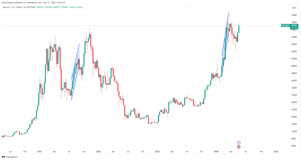 نمودار زمانی 1 هفته بیت کوین - منبع: TradingView