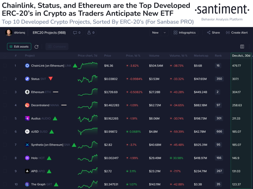 10 پروژه برتر ارزهای دیجیتال با استاندارد ERC-20 توسط توسعه - منبع: Sentiment